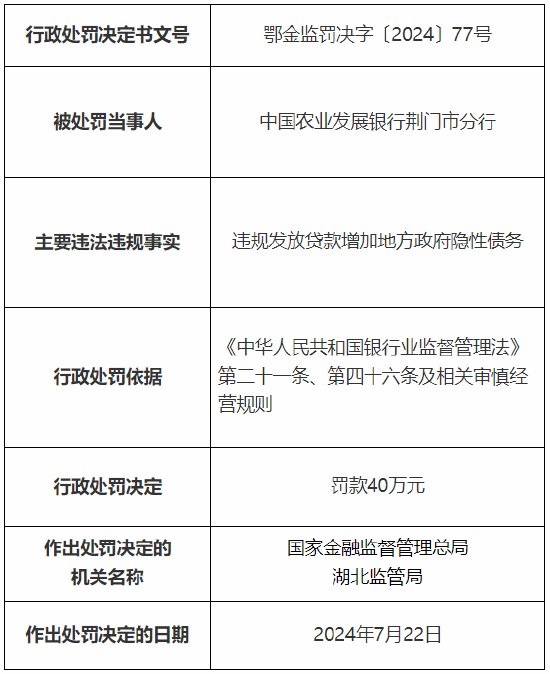 农发行咸宁市分行及荆门市分行总计被罚80万元：因违规发放贷款增加地方政府隐性债务  第4张