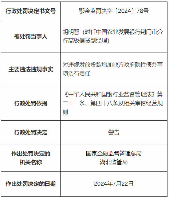 农发行咸宁市分行及荆门市分行总计被罚80万元：因违规发放贷款增加地方政府隐性债务  第5张