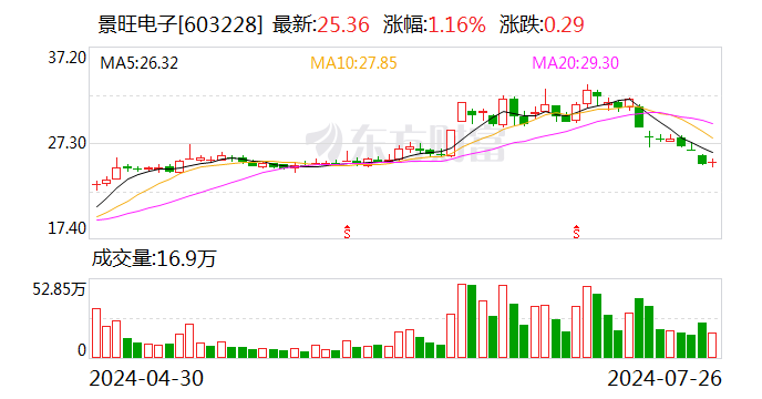 景旺电子：“景20转债”赎回登记日为8月12日  第1张