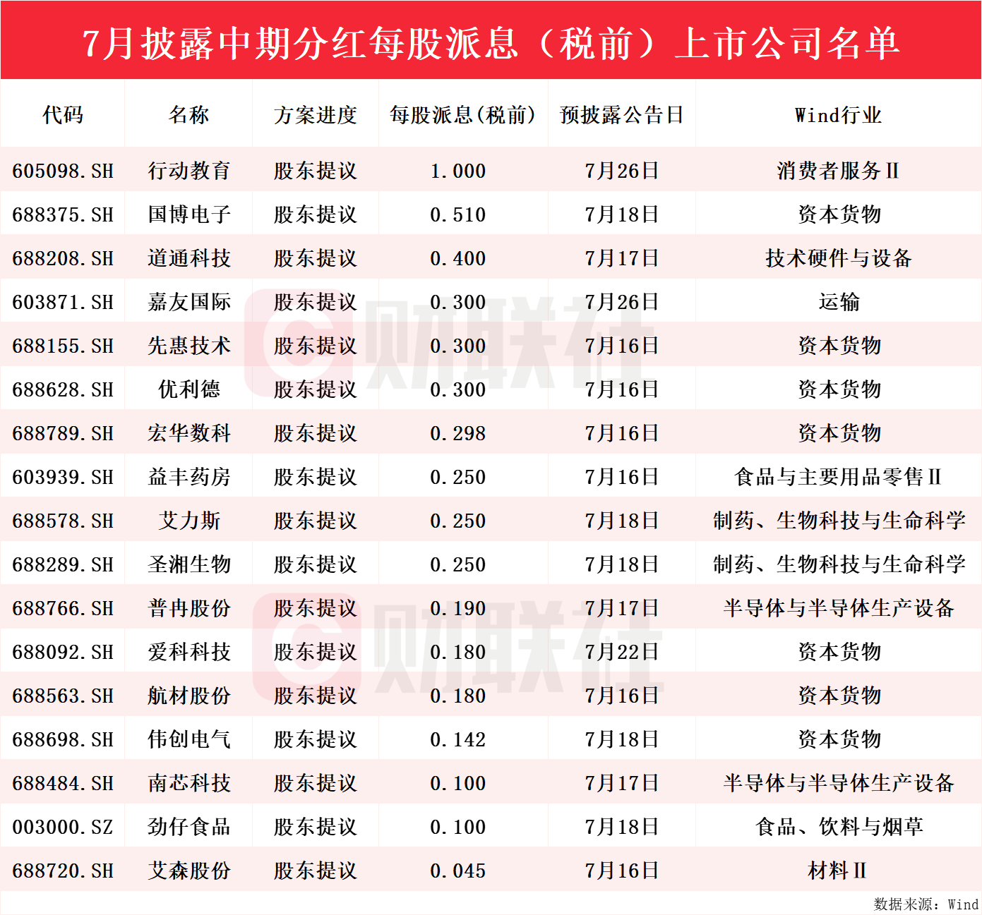 “红包雨”来袭！年内逾百家上市公司抛出中期分红计划，7月披露每股派息居前个股名单一览  第1张