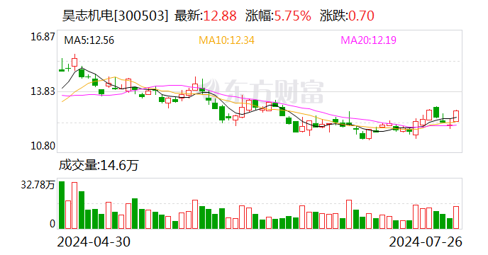 昊志机电上半年净利润同比增长470.14% 主轴业务销售收入同比增长9成  第1张