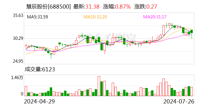 算力服务管理成“香饽饽” 慧辰股份发布融合算力管理服务平台  第1张