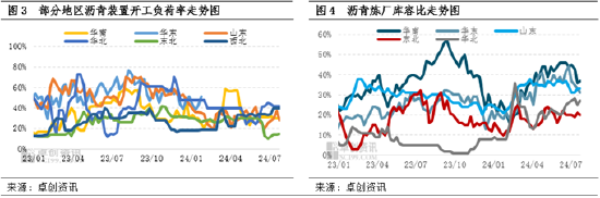 市场缺乏持续上行基础 华北沥青价格维持窄幅波动  第5张