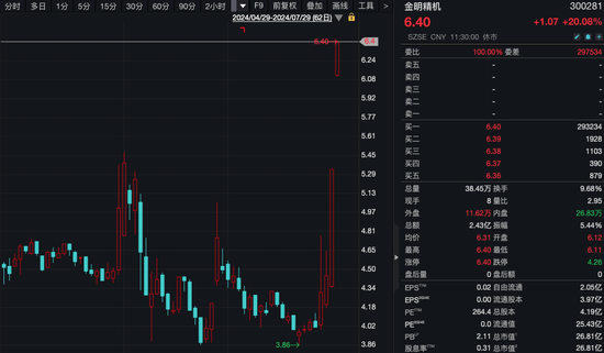 龙头14天8涨停，地方国资掀涨停潮！  第3张