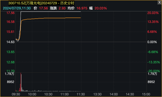 龙头14天8涨停，地方国资掀涨停潮！  第5张