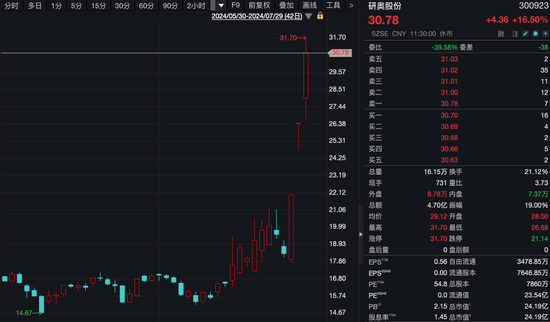 龙头14天8涨停，地方国资掀涨停潮！  第6张