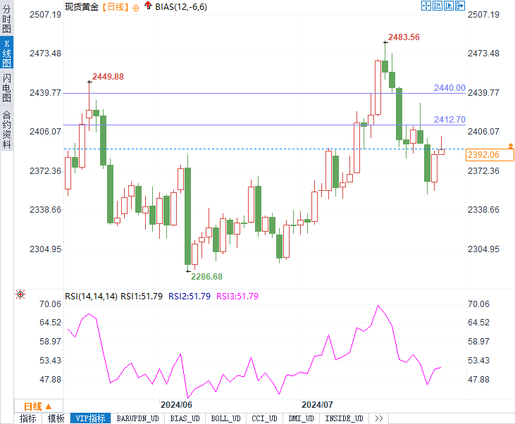 金价回到2400关口下方，能否继续突破关注这一关键位！  第2张