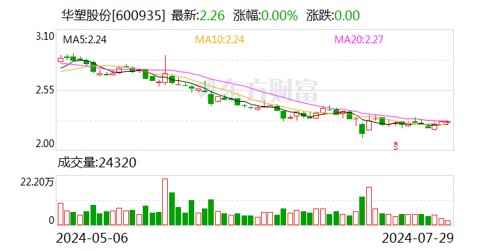 华塑股份：股东建信金融拟减持不超1%公司股份  第1张