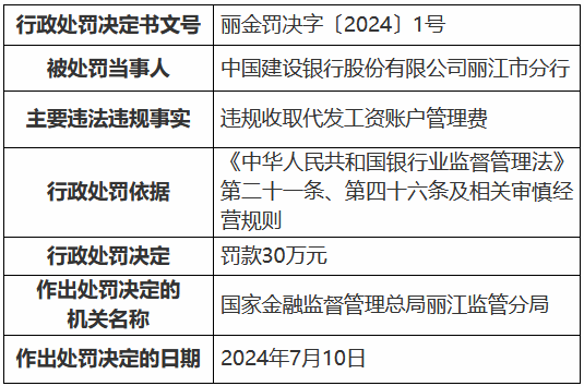 建设银行丽江市分行被罚30万元：违规收取代发工资账户管理费  第1张