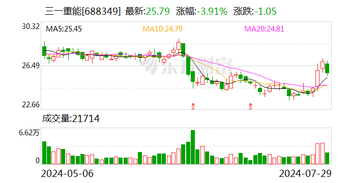 三一重能：副总经理彭旭及财务总监房猛辞职  第1张