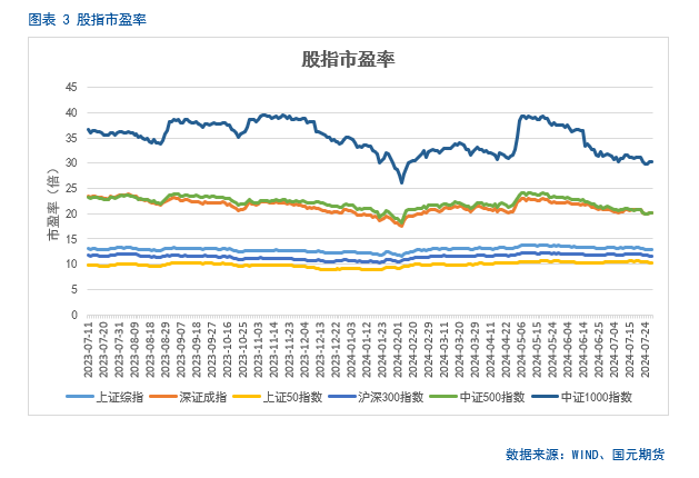 【股指月报】股指估值降至低位，静候反弹时机  第5张