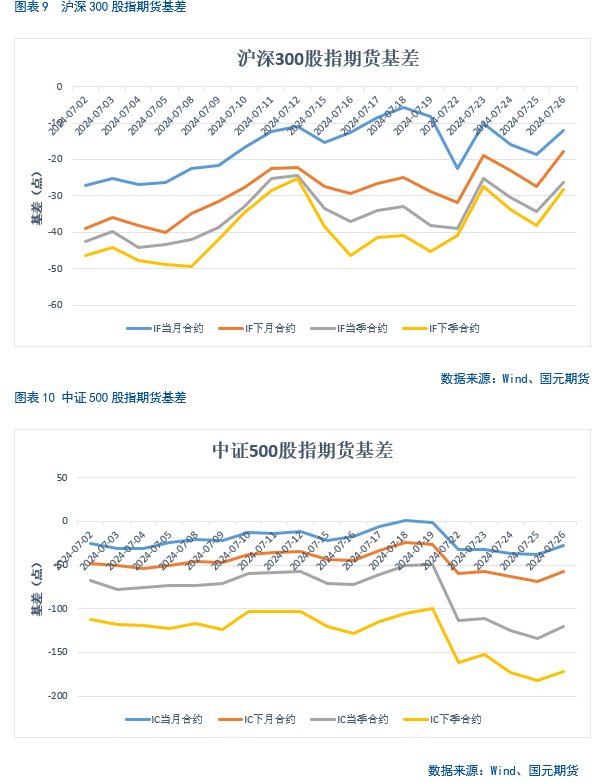 【股指月报】股指估值降至低位，静候反弹时机  第11张