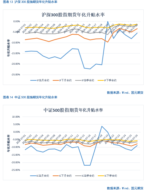 【股指月报】股指估值降至低位，静候反弹时机  第14张