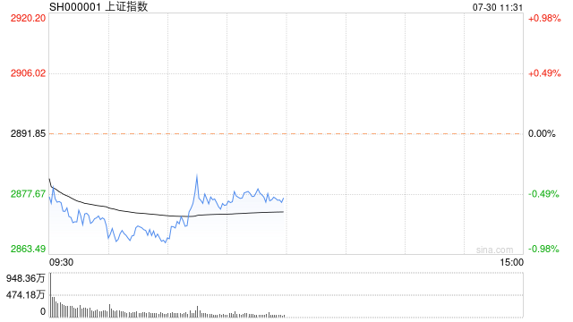 A股午评：三大指数集体调整，北证50逆势涨超1%，时空大数据概念爆发！超3600股上涨，成交3783亿；机构解读  第1张