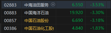 收评：恒指跌1.37% 恒生科指跌1.52%苹果概念、石油股集体低迷  第5张