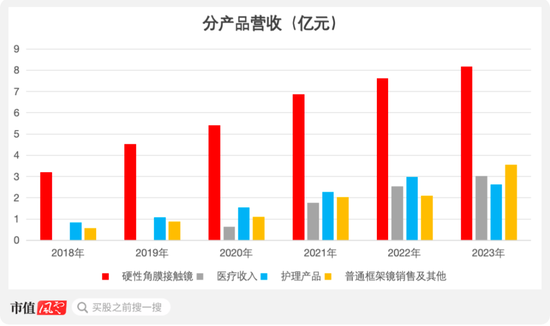 OK镜龙头四面楚歌，市值两年缩水84%，实控人高位套现12亿！欧普康视：销量陷增长瓶颈，募投不及预期  第6张