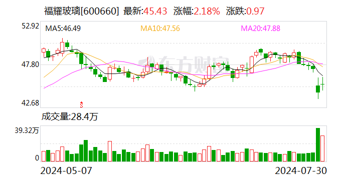 福耀玻璃交出2024年上半年业绩答卷：净利润34.99亿元 同比增长23.35%  第1张