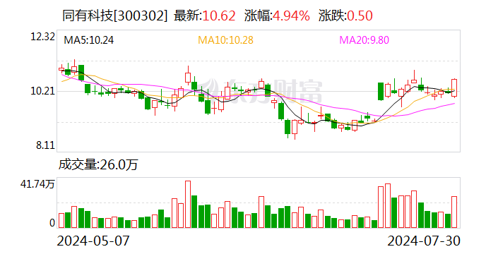 同有科技：半年报净利润实现扭亏  第1张