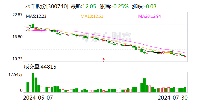 水羊股份：上半年净利同比下降25.74%  第1张