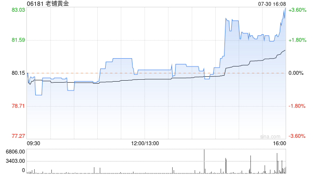 老铺黄金因超额配股权获悉数行使发行335.53万股  第1张