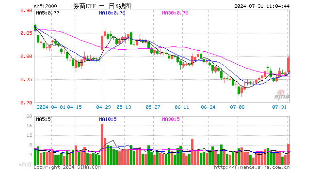 直线拉升！券商49股涨逾1%，锦龙股份又双叒涨停！券商ETF（512000）涨超2%  第1张