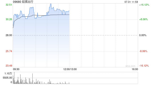 如祺出行现涨近11% 本周股价累计涨幅已接近100%  第1张