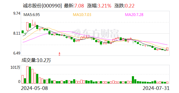 诚志股份：按照云南省目前种植的品种及诚志汉盟项目设计产能，达产后年产CBD晶体4-5吨  第1张