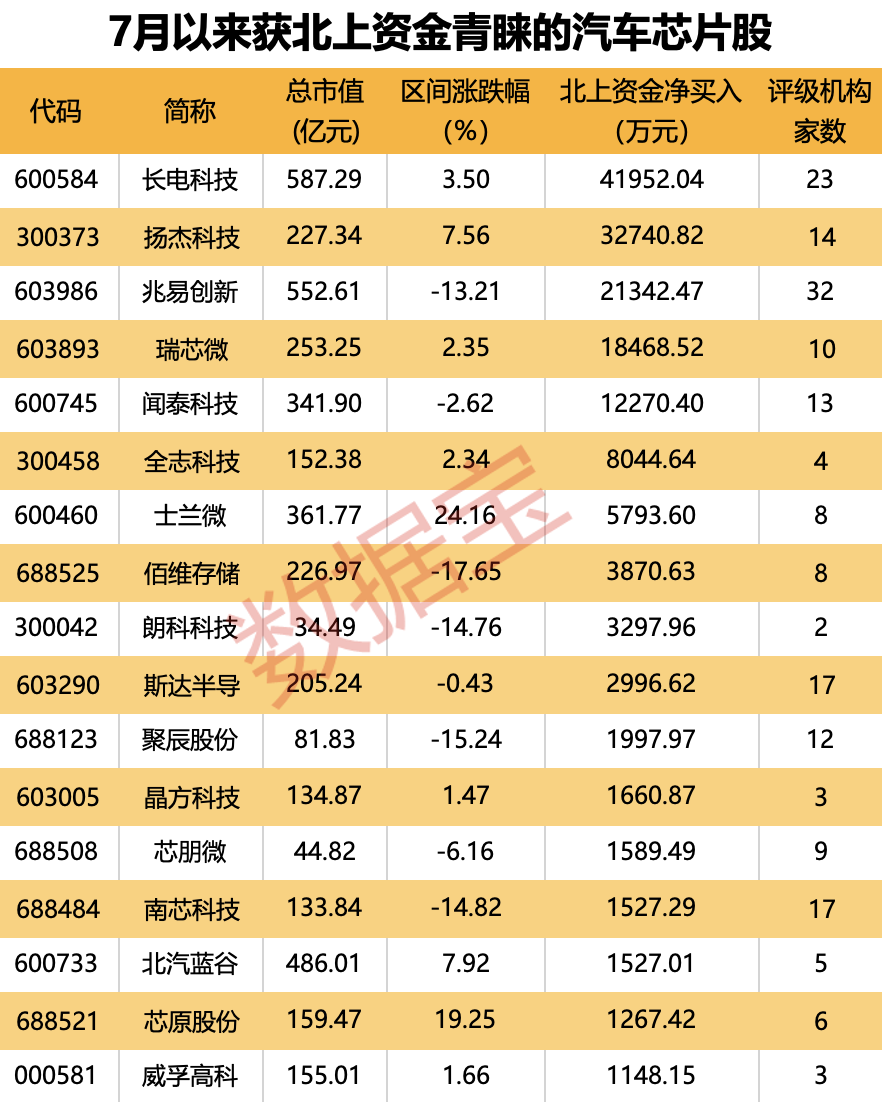 蔚来全球首颗5nm智驾芯片流片成功！国产汽车芯片本地化采购将大幅提升，机构和外资同时盯上这些股  第2张