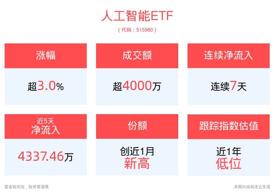 A股全线反弹！人工智能ETF(515980)半日收涨3.01%，近7天获得连续资金净流入  第1张