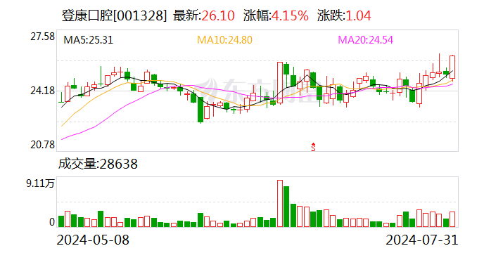 国金证券给予登康口腔增持评级，产品升级纵深进阶、电商起势，抗敏龙头行稳致远 目标价格为26.83元  第1张