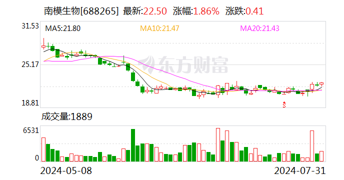 南模生物：累计回购股份164.8474万股  第1张