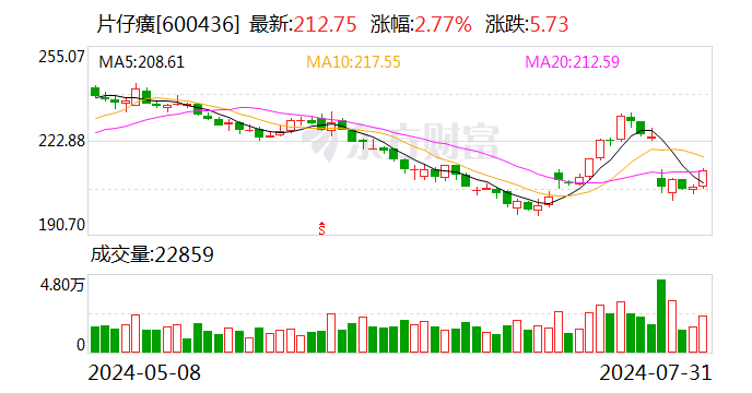 片仔癀：子公司拟出资2亿元参投产业基金  第1张