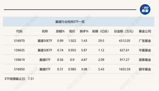 行业ETF风向标丨板块轮动加快，基建50ETF半日领涨行业ETF  第1张