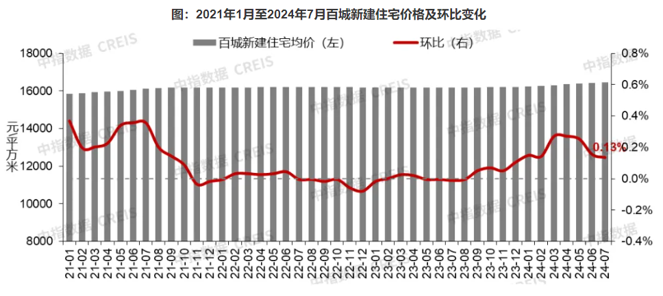 楼市下半场开局观察｜7月楼市供需两淡，百城新房价格涨幅收窄，二手房价继续下跌  第1张