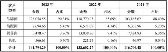 为雅迪、台铃贴牌生产零部件，安乃达：吃着政策红利上市，核心业务毛利率不到10%，要是风停了呢？  第6张