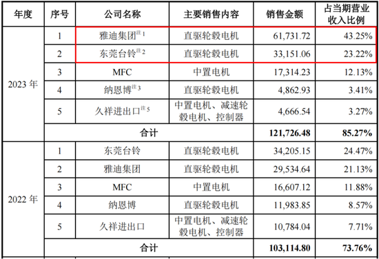 为雅迪、台铃贴牌生产零部件，安乃达：吃着政策红利上市，核心业务毛利率不到10%，要是风停了呢？  第14张