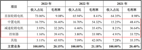 为雅迪、台铃贴牌生产零部件，安乃达：吃着政策红利上市，核心业务毛利率不到10%，要是风停了呢？  第32张