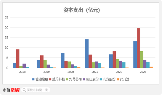 为雅迪、台铃贴牌生产零部件，安乃达：吃着政策红利上市，核心业务毛利率不到10%，要是风停了呢？  第49张