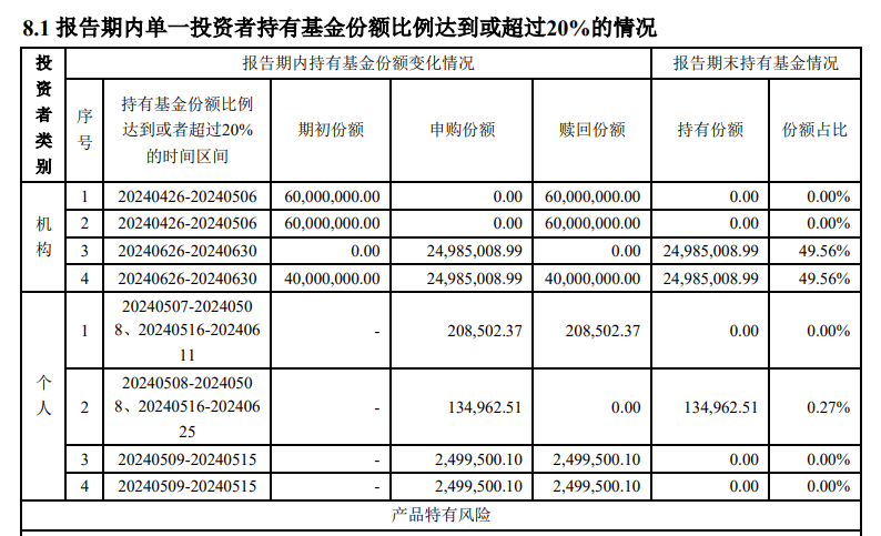 这只基金单日暴涨50%，成立刚满3个月份额或仅剩10多万  第5张