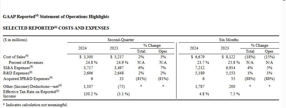 辉瑞2024年第二季度收入同比微增2%  肿瘤业务收入同比增长22%，GLP-1药物回归 第2张