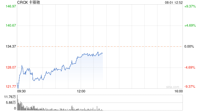 卡骆驰公布财报后股价下跌5%  第1张