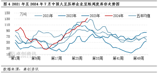 豆粕：价格处于近4年低位 预期同质化导致趋势强化  第6张