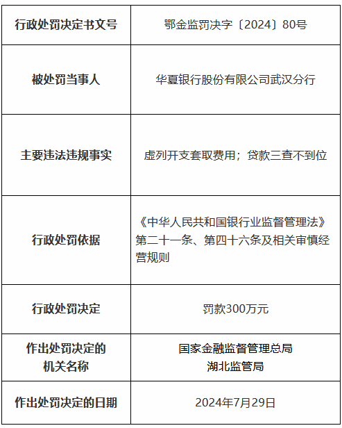 华夏银行武汉分行因虚列开支套取费用、贷款三查不到位被罚300万元 两名时任高管分别被禁业3年、10年  第1张