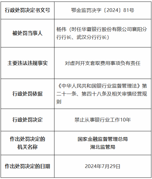 华夏银行武汉分行因虚列开支套取费用、贷款三查不到位被罚300万元 两名时任高管分别被禁业3年、10年  第2张