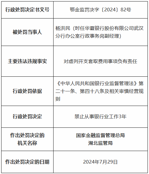 华夏银行武汉分行因虚列开支套取费用、贷款三查不到位被罚300万元 两名时任高管分别被禁业3年、10年  第3张