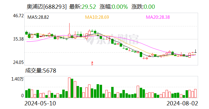 奥浦迈：累计回购股份1056703股  第1张