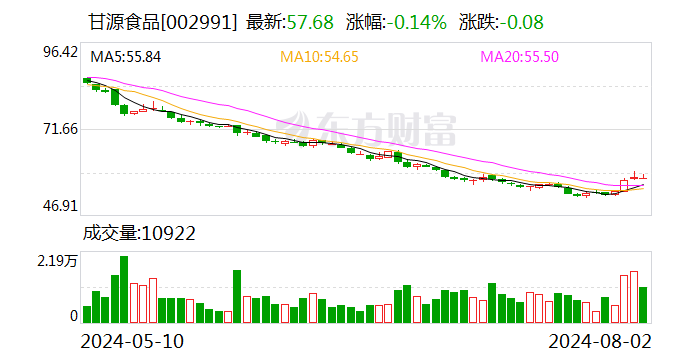 甘源食品：上半年净利润同比增近四成 拟10派10.92元  第1张