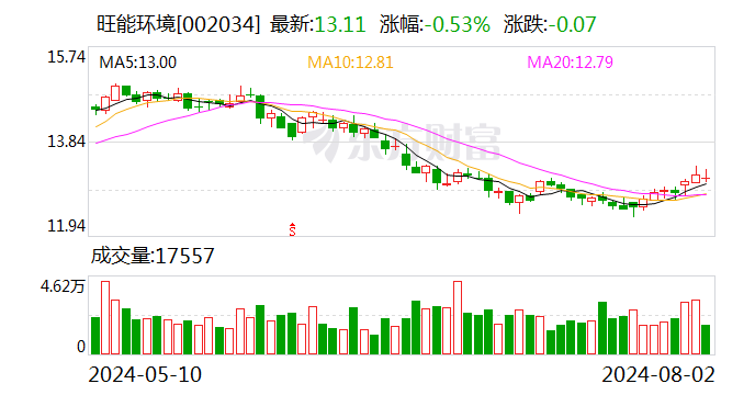 旺能环境：累计回购股份28.98万股  第1张