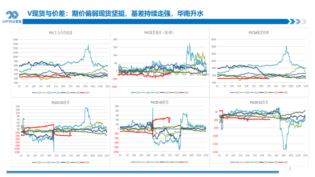 PVC周报：系统性跌势干趴PVC，翘首以盼印度补货，8月中料齐鲁和大沽重启(8.2)  第5张