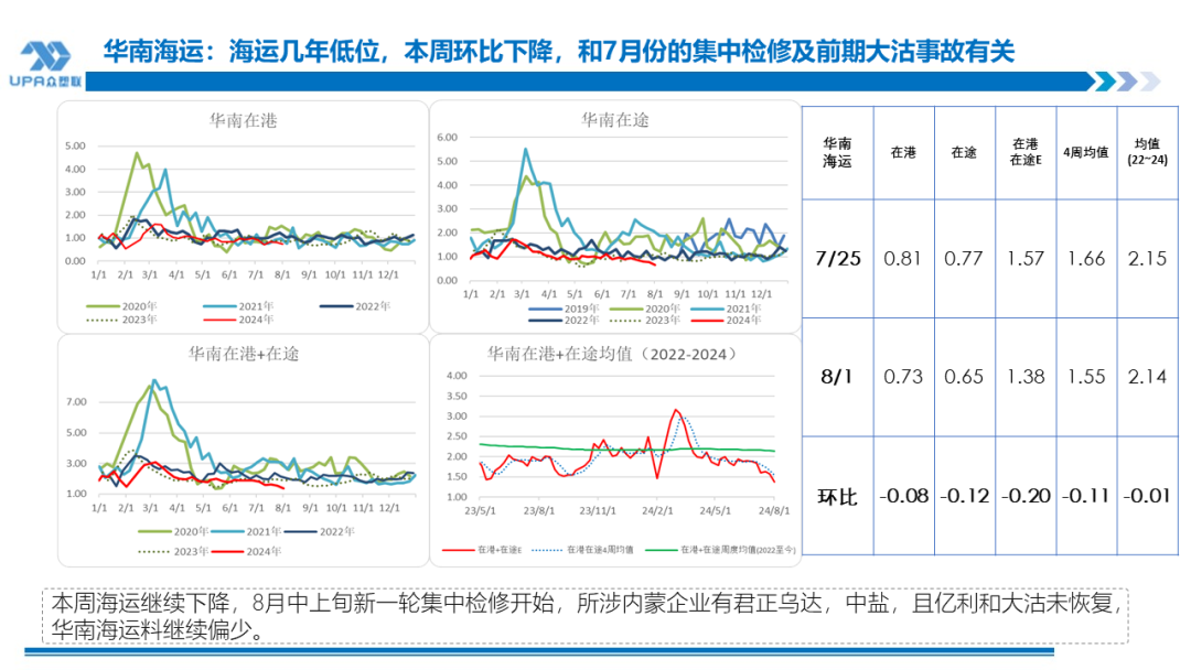 PVC周报：系统性跌势干趴PVC，翘首以盼印度补货，8月中料齐鲁和大沽重启(8.2)  第9张